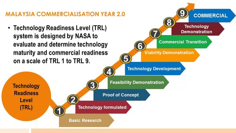 Technology Readiness Level (TRL) - Tahun Pengkomersialan Malaysia