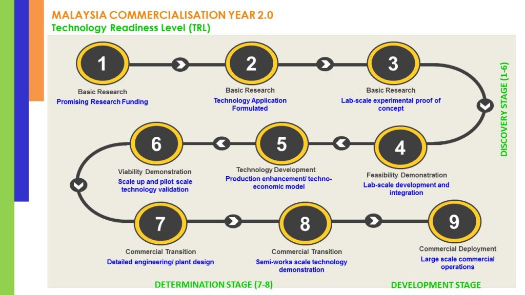 Technology Readiness Level (TRL) - Tahun Pengkomersialan Malaysia