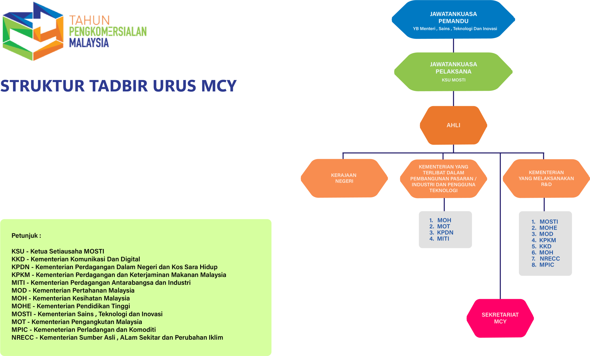 Struktur Tadbir Urus MCY